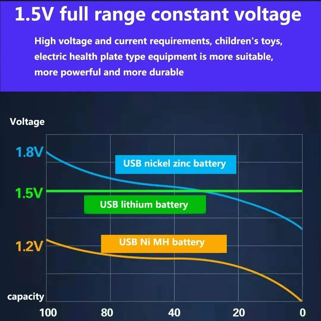USB AAA Rechargeable Batteries 1.5V 3000mAh li-ion battery for remote control mouse Electric toy battery + Type-C Cable
